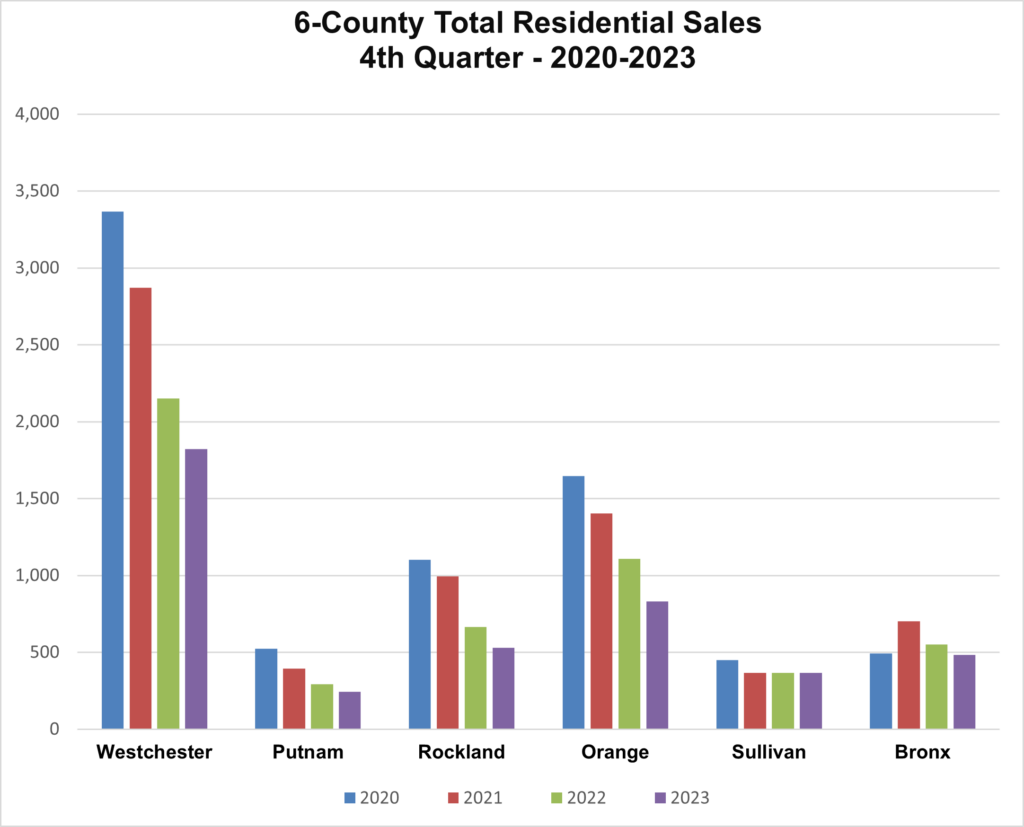 Regional Home Sales Decline Sharply in NY Suburban Markets in 2023; For-Sale Inventory Remains Low