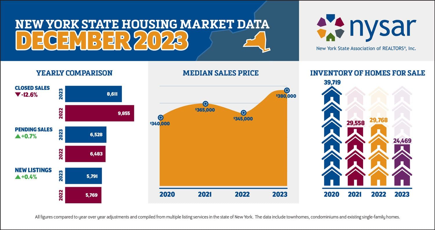 NYSAR: 2023 Ended with Lowest Recorded Housing Inventory In New York State History