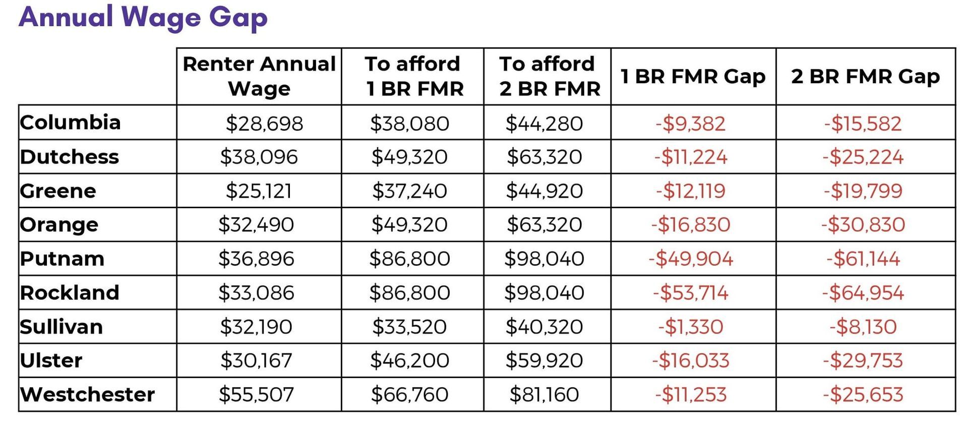 Report Shows the Cost of Homeownership and Rent is Out of Reach for Many in the Hudson Valley