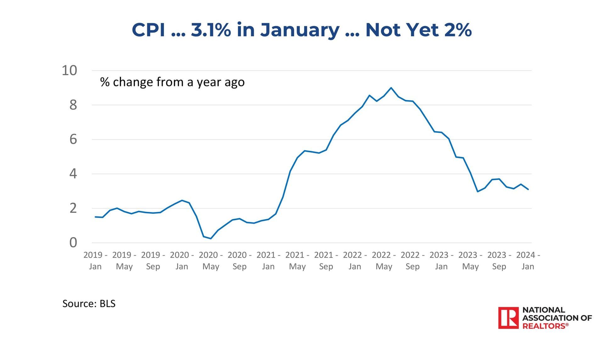 NAR&rsquo;s Yun Predicts Four to Six Rate Cuts in Next Two Years; Continued Troubles for Office Market