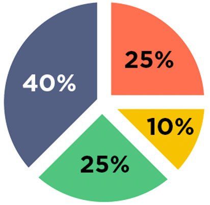 A pie chart showing the percentages of 40 25 10 and 25