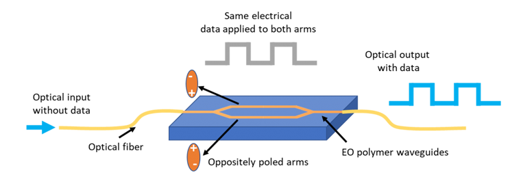 Push-pull Mach-Zehnder modulator diagram