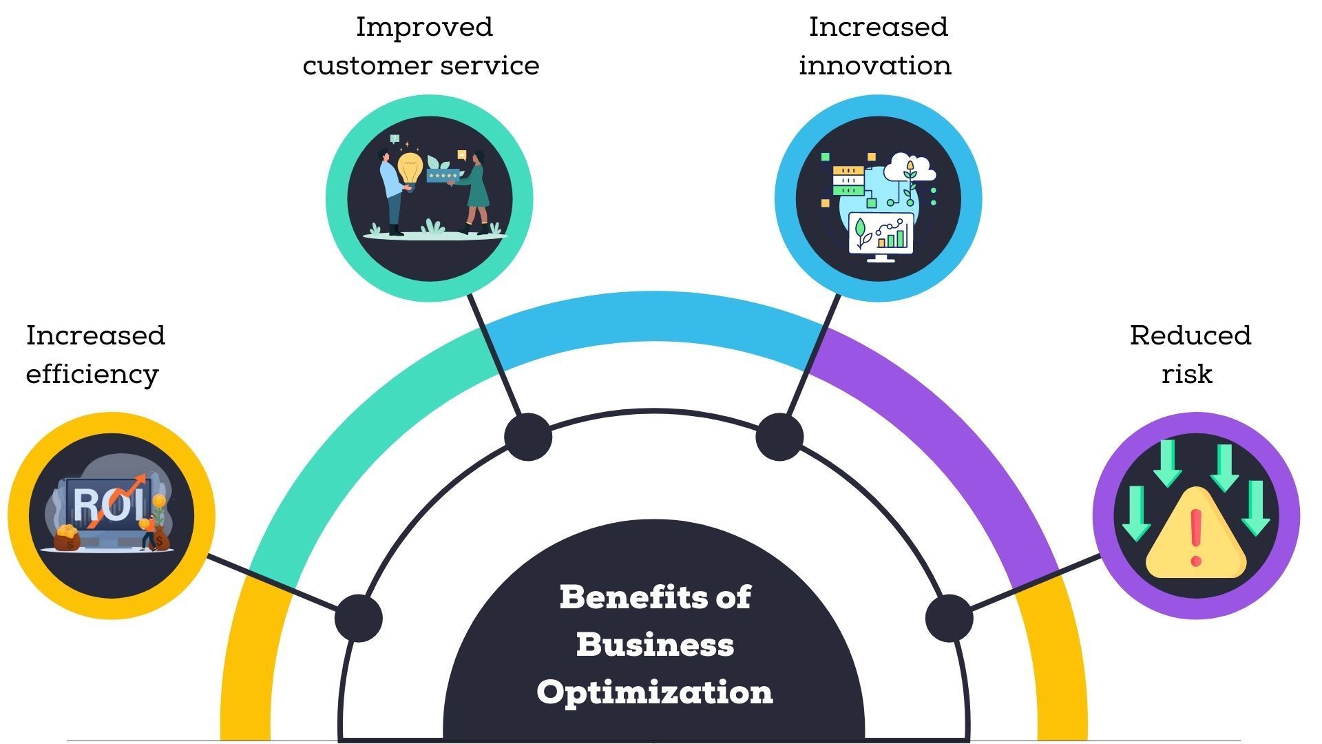 Business Optimization Improving Profits and Processes