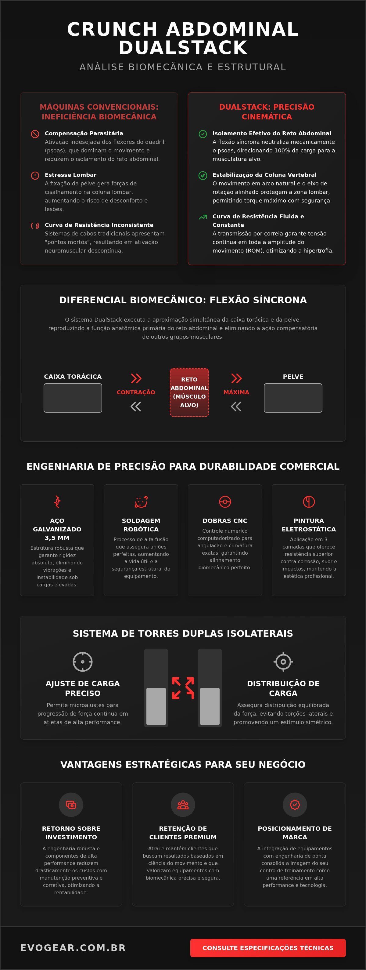 Infográfico escuro sobre dupla camada abdominal 