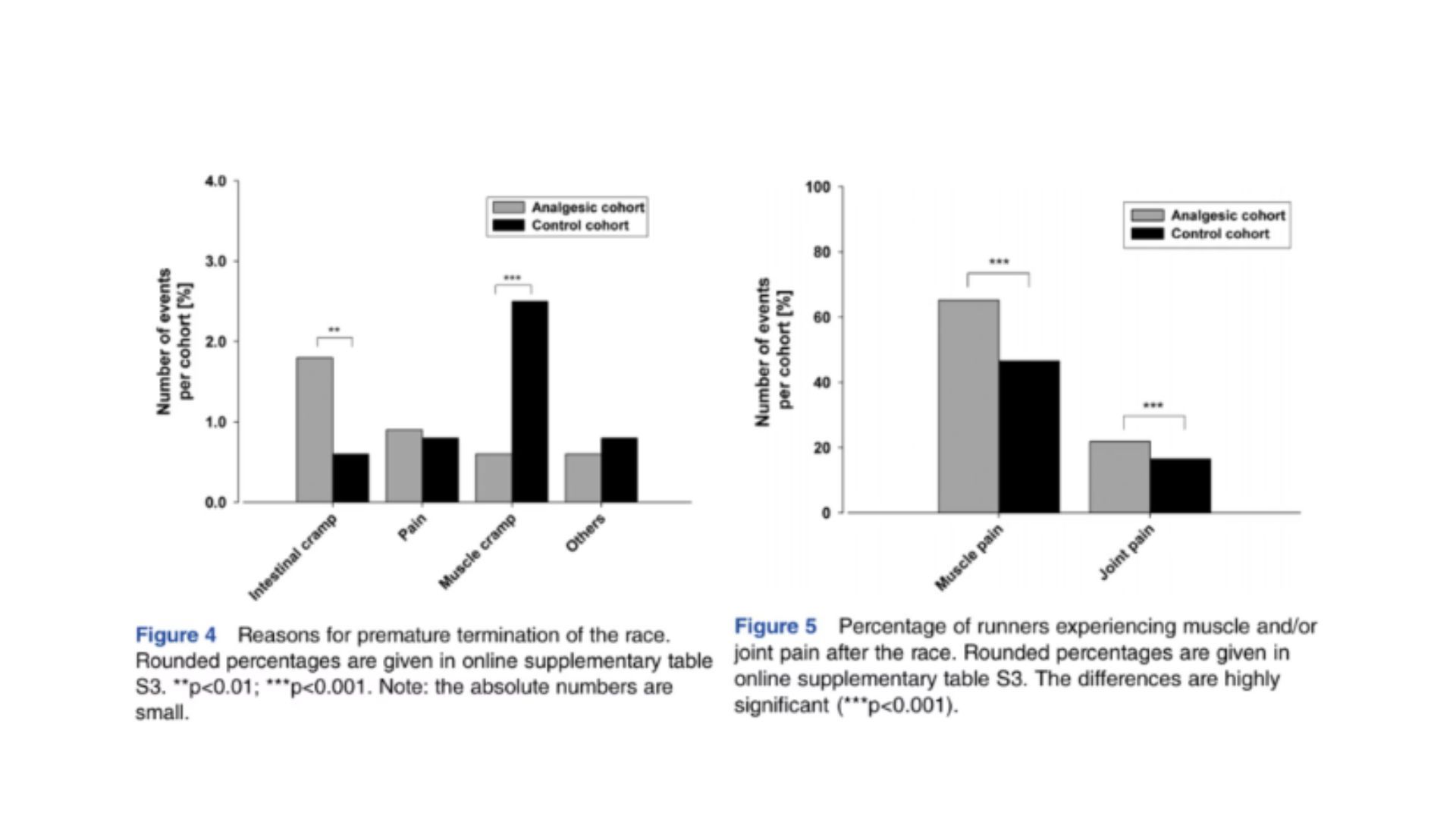 Grafico de efeitos adversos com uso de analgesico e anti-inflamatorio