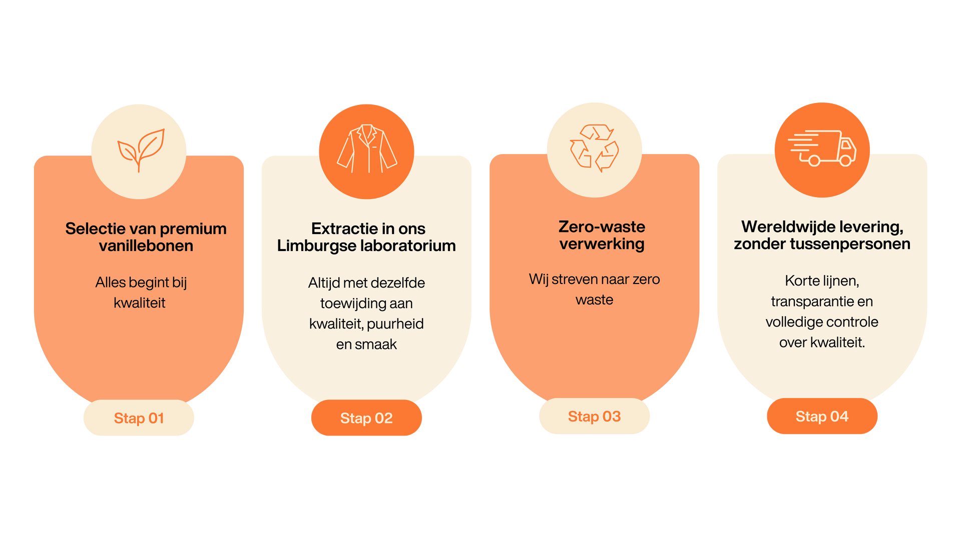Dutch essentials extractie proces