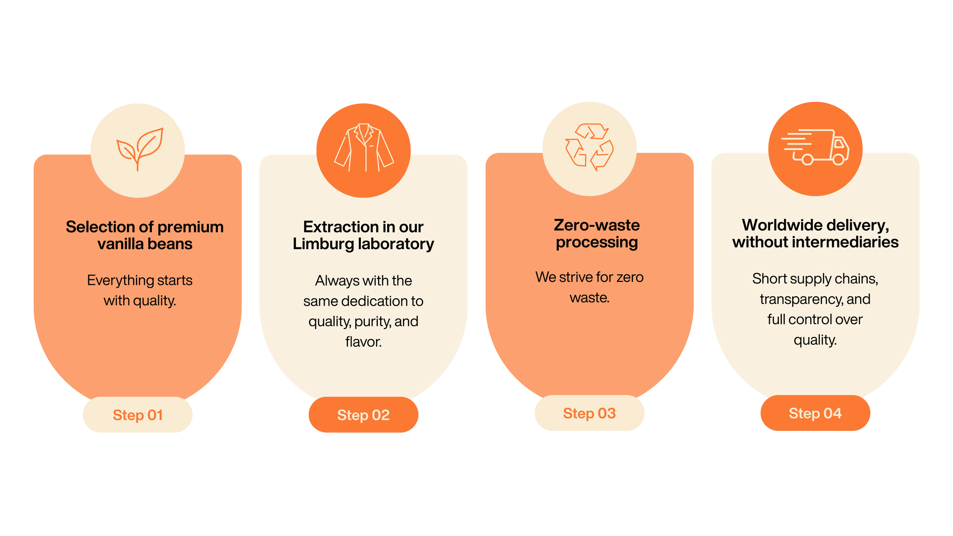 Dutch essentials extractie proces