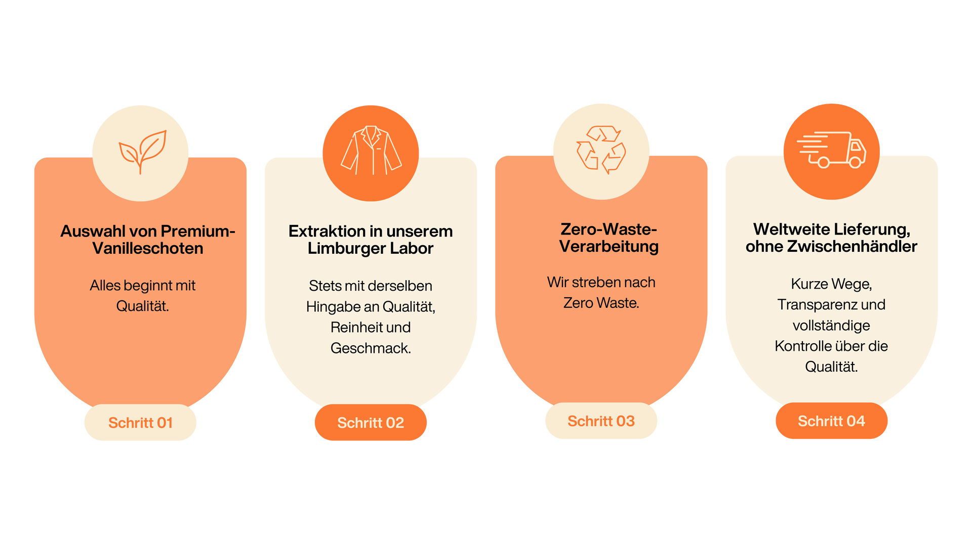 Dutch essentials extractie proces
