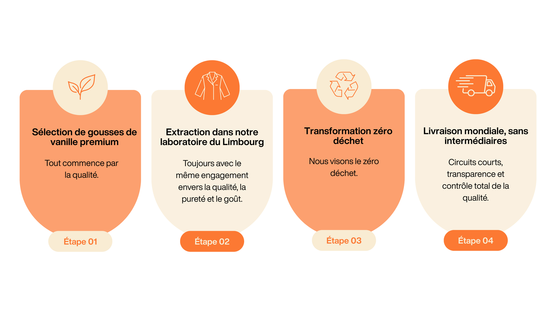 Dutch essentials extractie proces