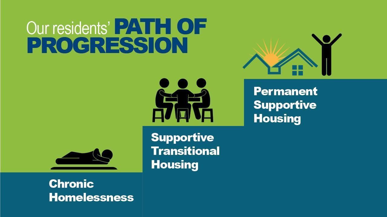 Our residents' path of progression