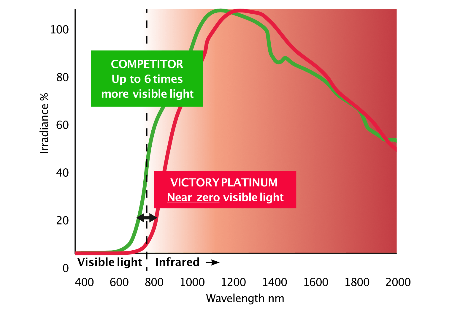 Victory Platinum Lamp Visible Light Graph