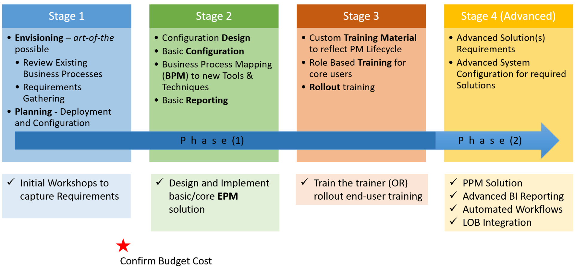 Microsoft PPM Deployment Approach