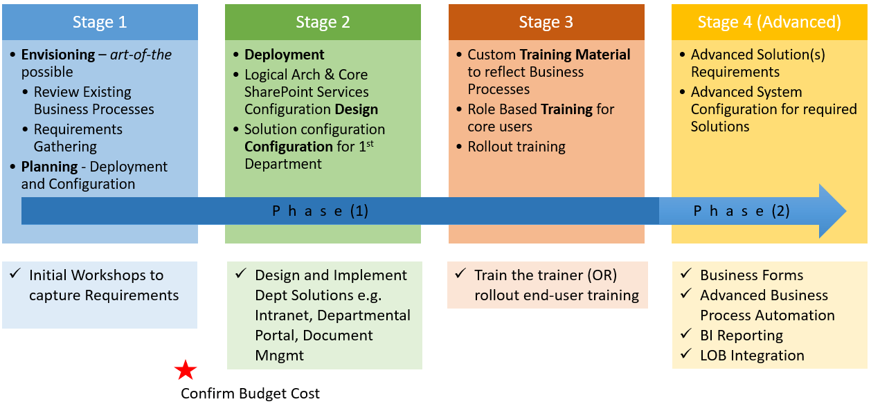 Microsoft PPM Deployment Approach