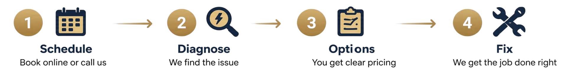 A four-step process graphic: 1. Schedule, 2. Diagnose, 3. Options, 4. Fix, with corresponding icons for each step.