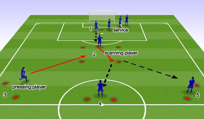 A soccer field with a pressing player and a scoring player
