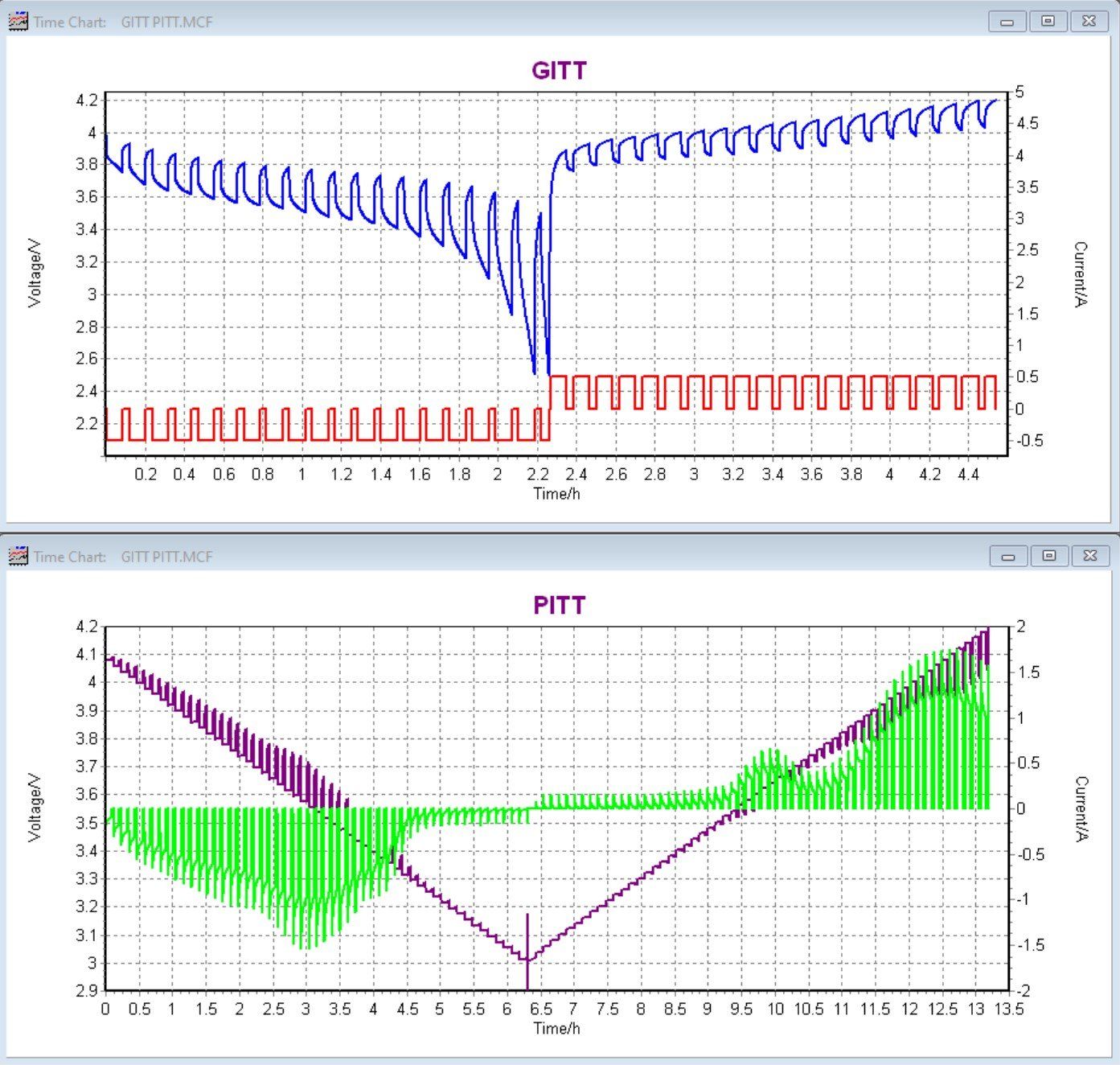 Picture of GITT and PITT charts obtained from a battery testing system