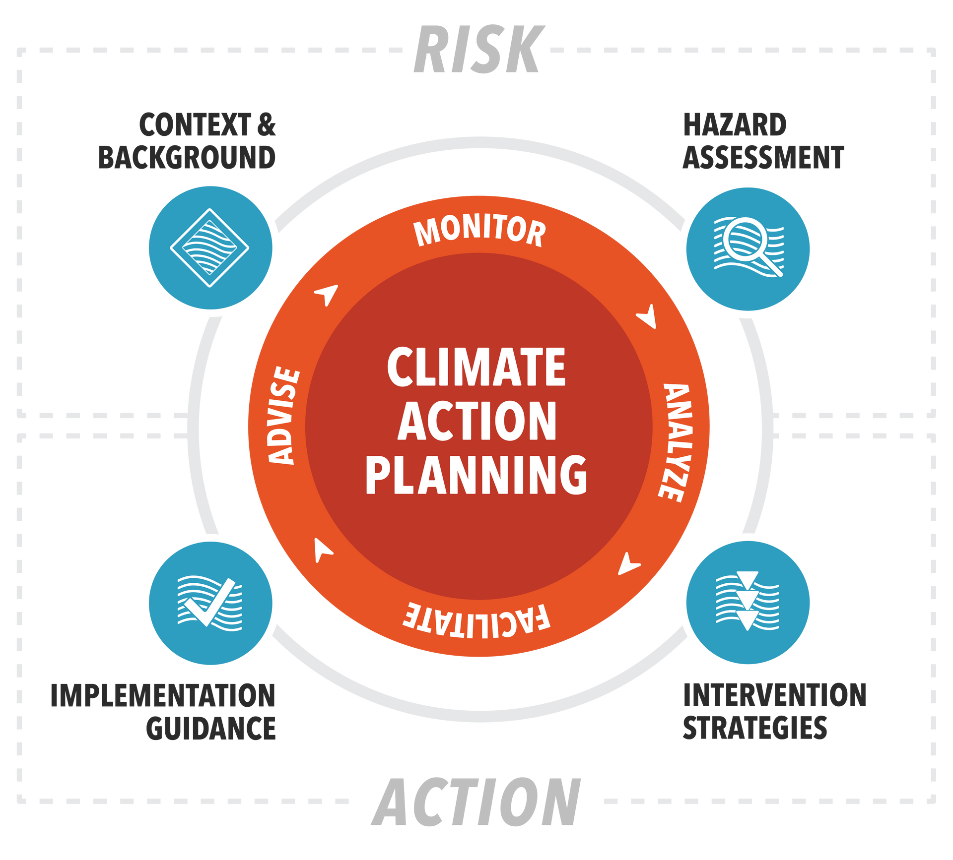 A diagram of a climate adaptation planning process
