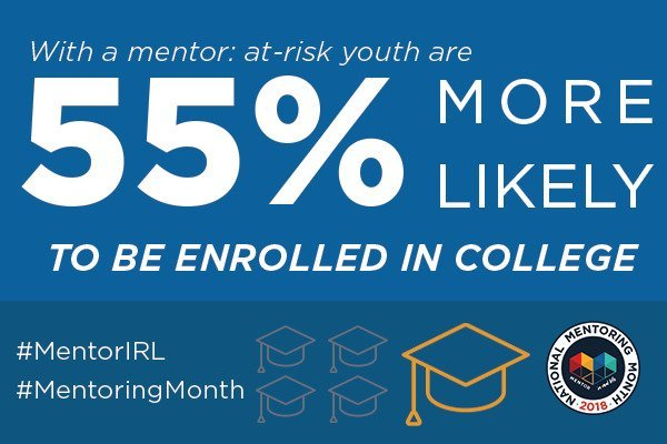 With a mentor: at-risk youth are 55% more likely to be enrolled in college.