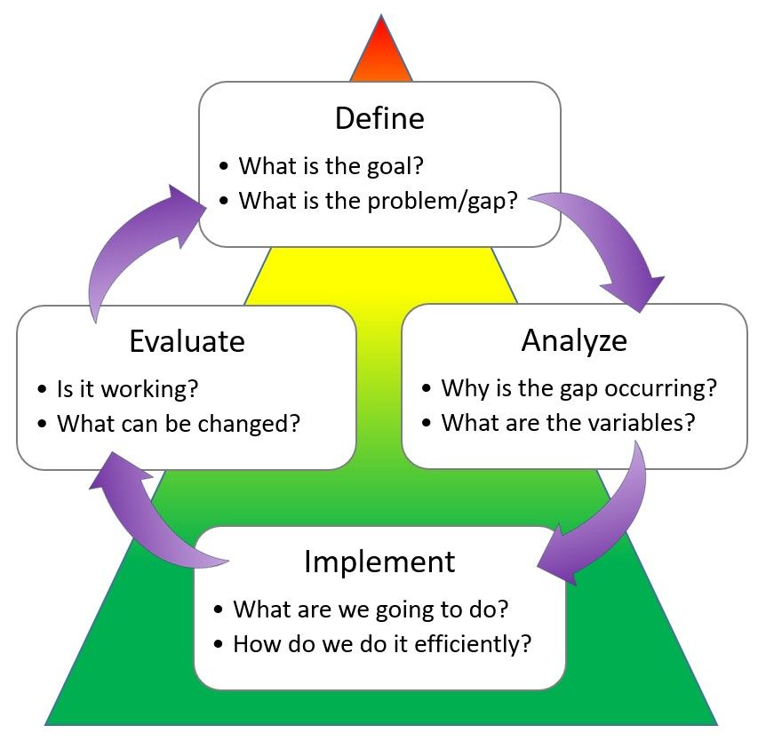 4 step problem solving mtss