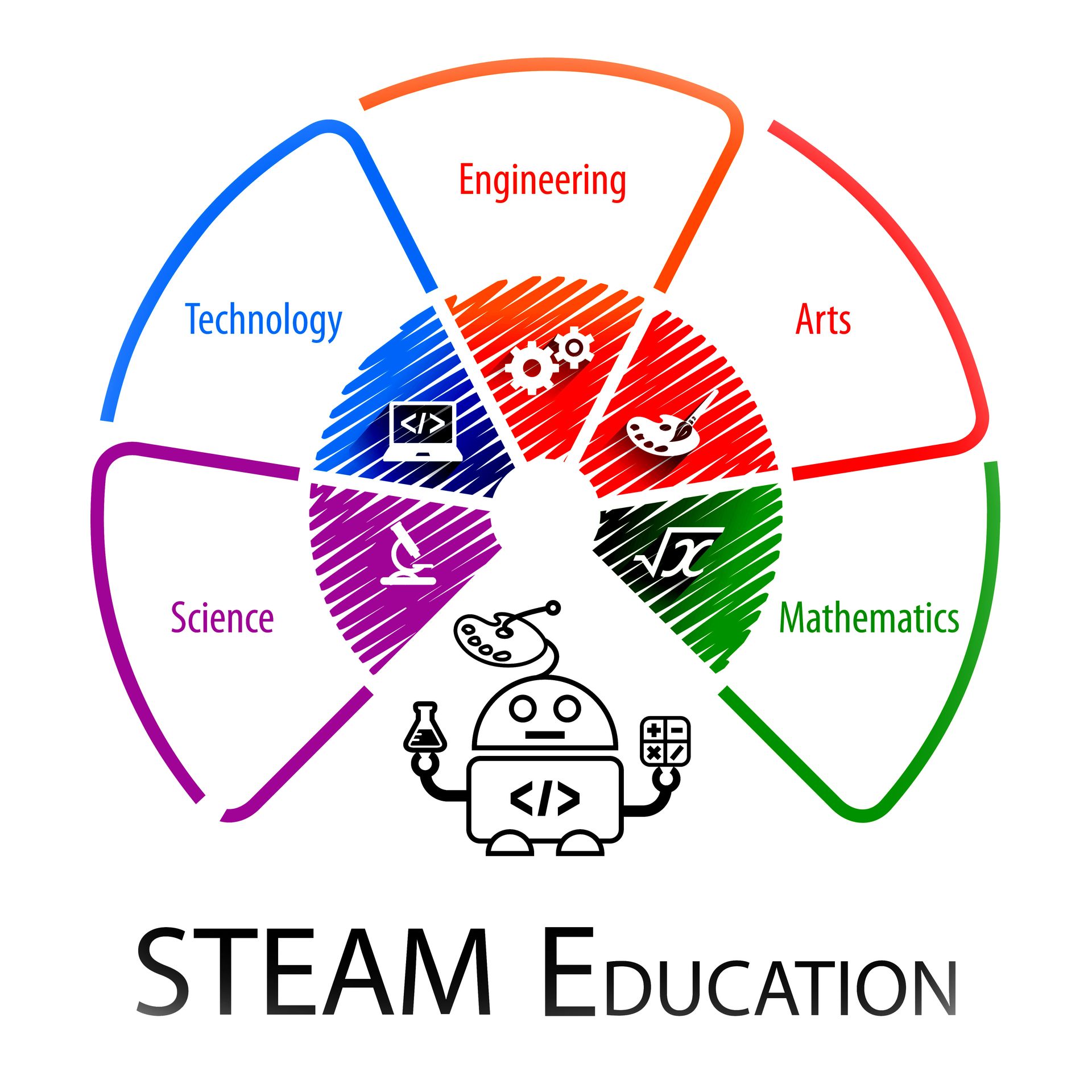 STEAM education: science, technology, engineering, arts, mathematics