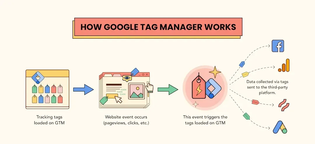 A diagram showing how google tag manager works
