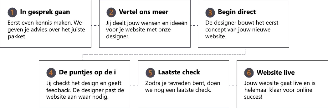Rij kaarten met Nederlandse teksten als stappenplan voor een website laten maken