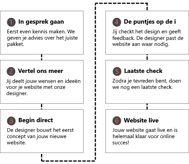 Rij kaarten met stappen in het Nederlands voor website laten maken