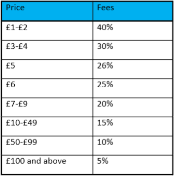 £1-£2 40%
£3-£4 30%
£5 26%
£6 25%
£7-£9 20%
£10-£49 15%
£50-£99 10%
£100 and above 5%