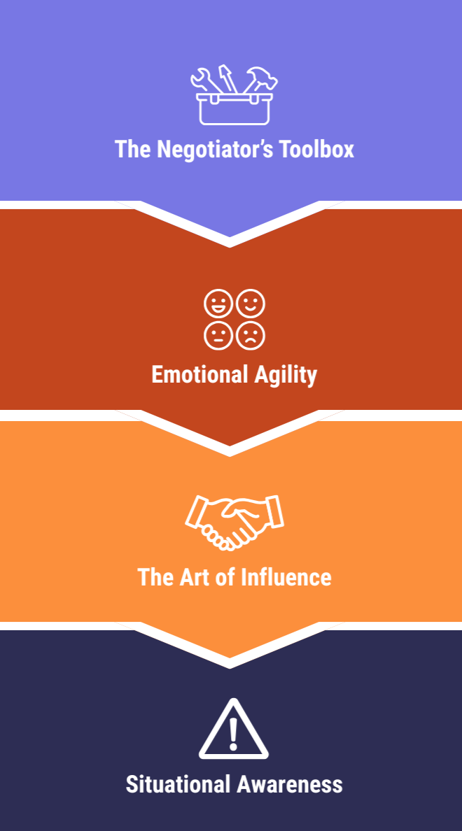 A poster that says the negotiator 's toolbox the art of influence emotional agility and situational awareness