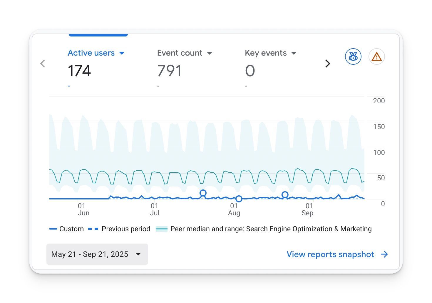 google analytics active users 4 months before update