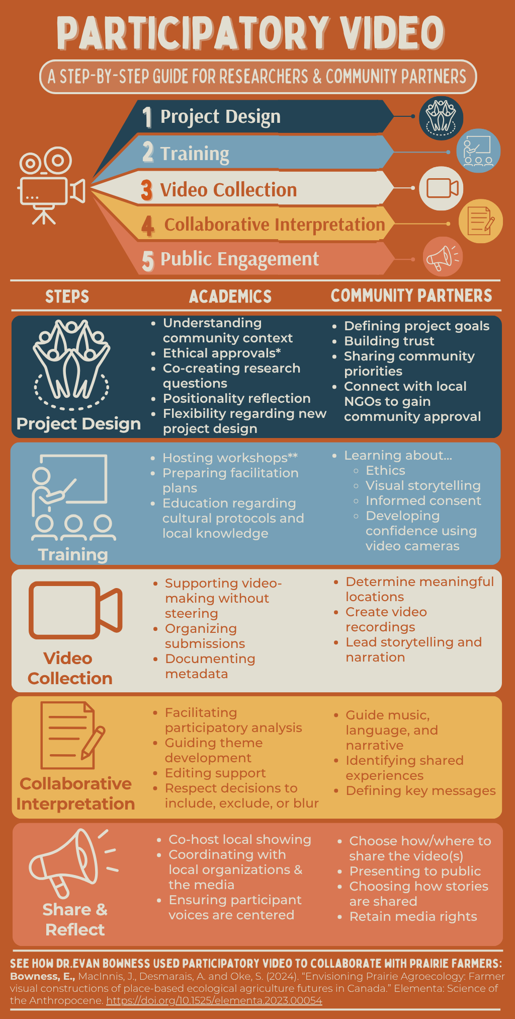 Infographic on participatory video creation. Orange and blue design with steps, activities, and contributions to success.