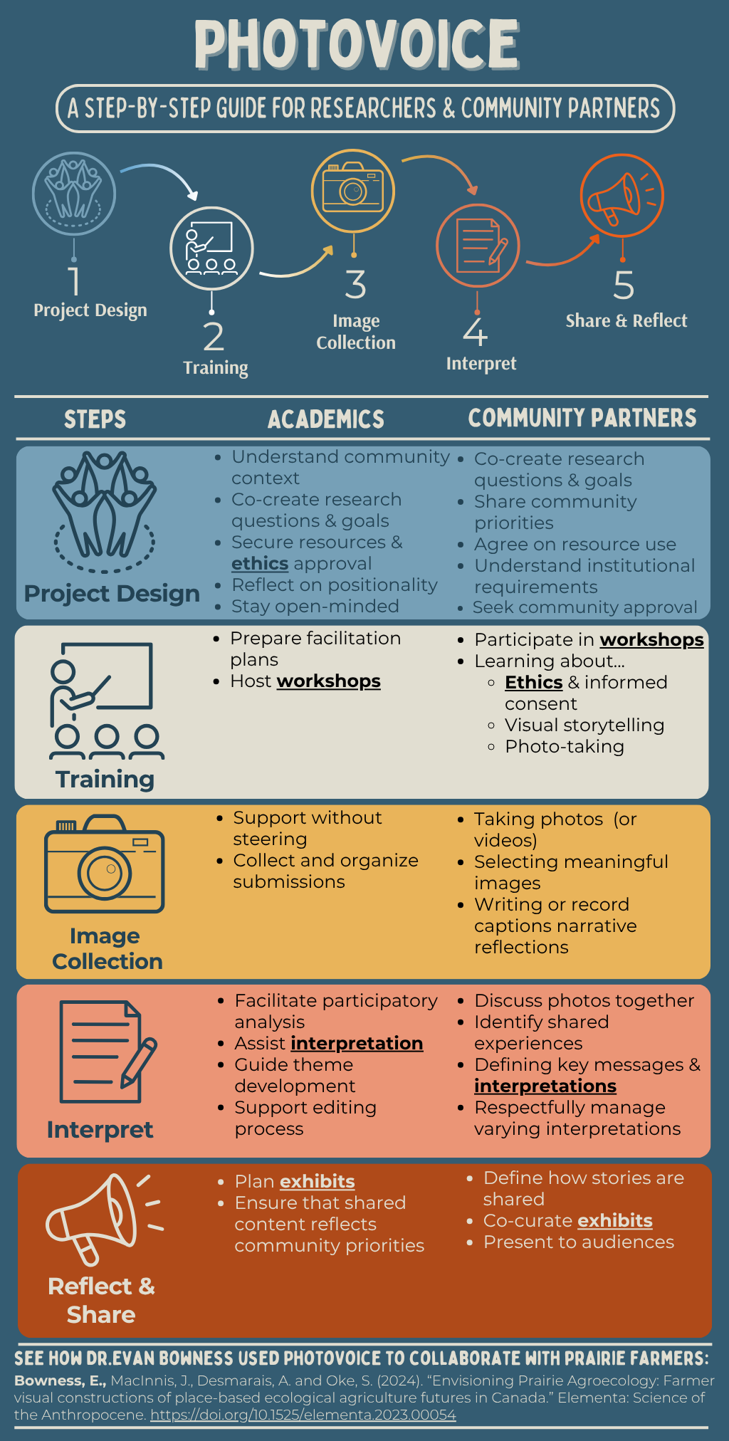 Infographic on PhotoVoice. It details five steps from gathering data to taking action, with related ideas and considerations.