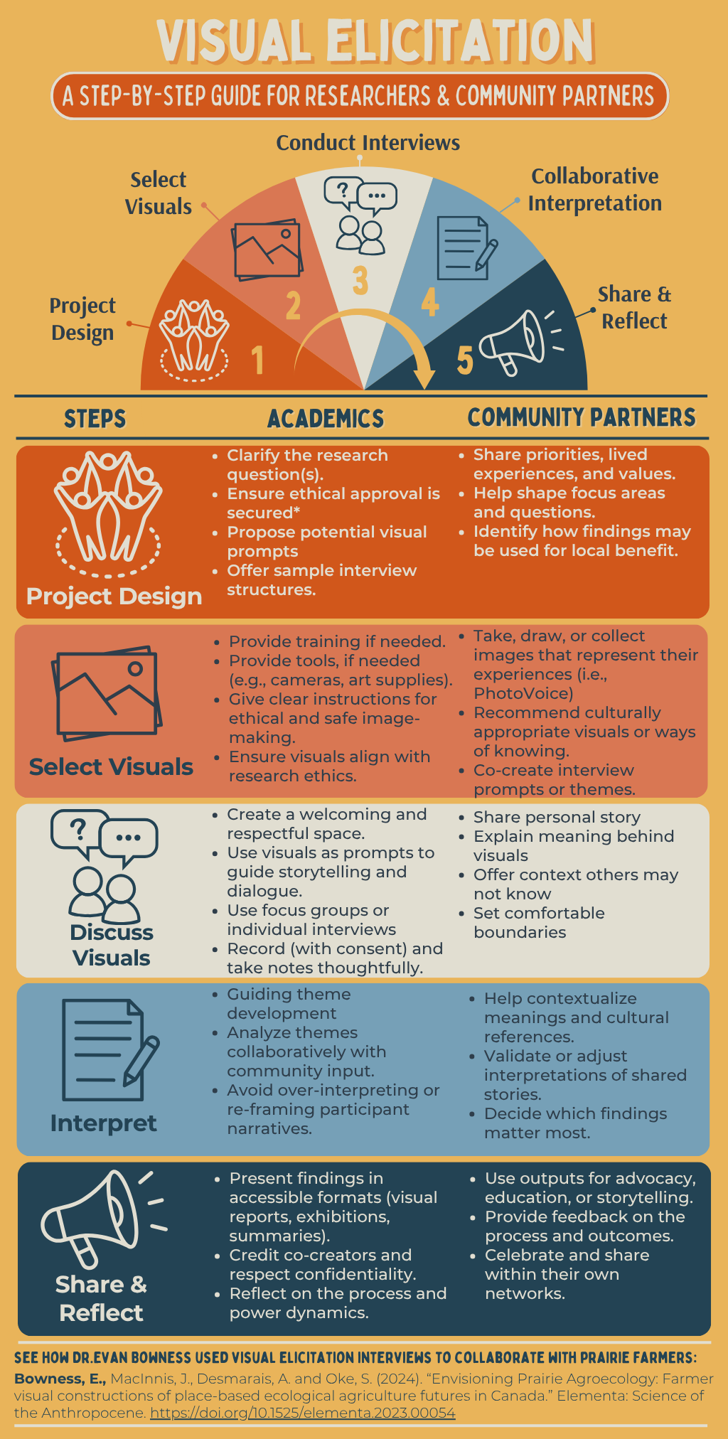 Infographic on visual elicitation. Steps: select stimuli, brainstorm, discuss, synthesize, validate.