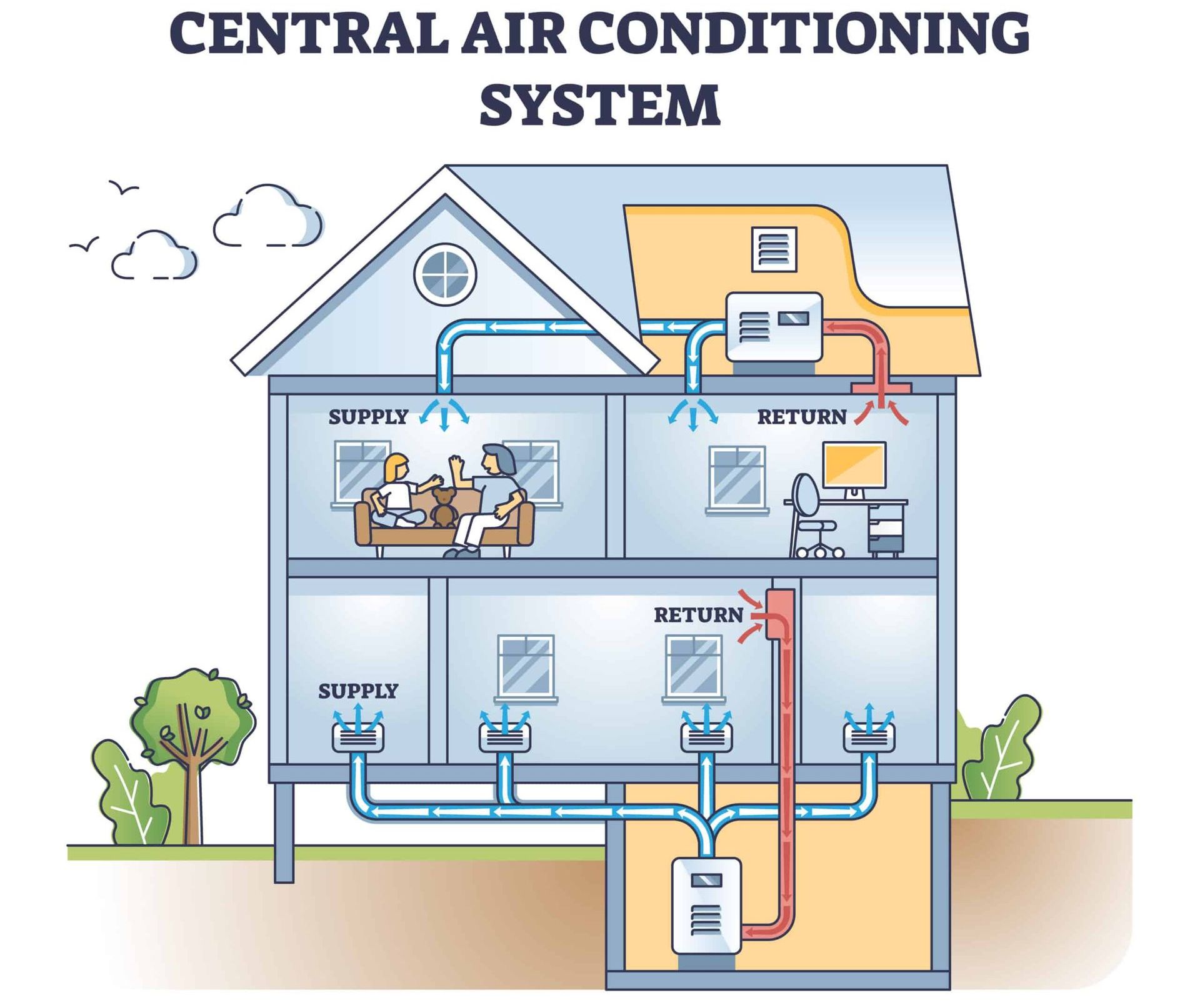 Diagram of a house with centralized AC system—MFH Springfield Property Management offers modern rentals in Springfield, MO.