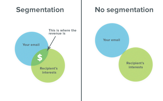 email list segmentation benefits
