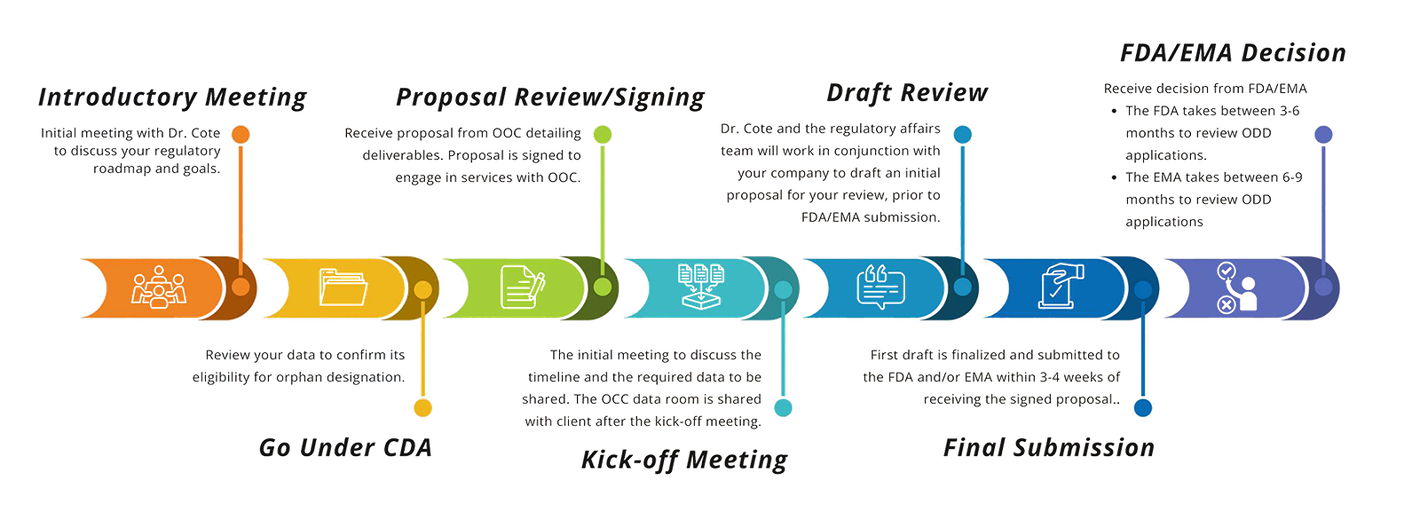 Orphan drug designation process graphic