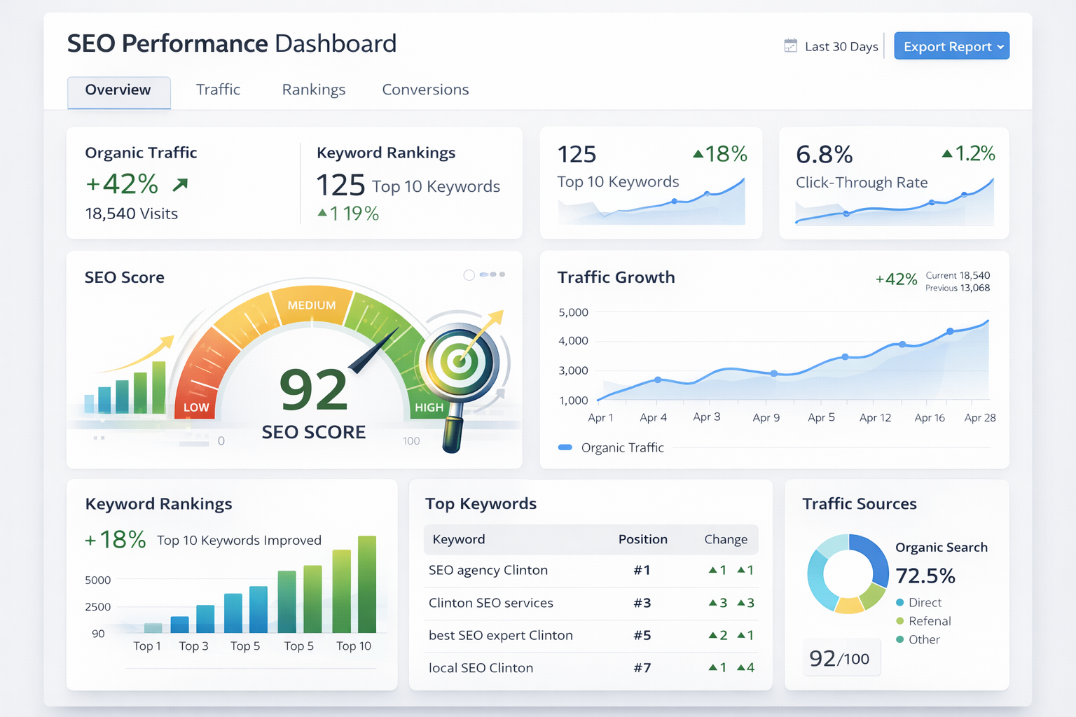 A computer monitor displays a Google search result, highlighting services for top-page website placement and SEO growth.