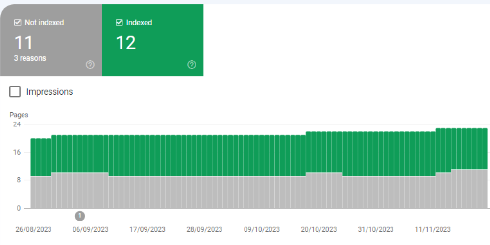 No. of links that are indexed from Google Search Console