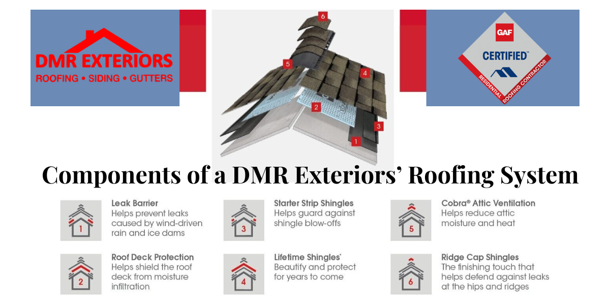 A poster showing the components of a dmr exteriors roofing system