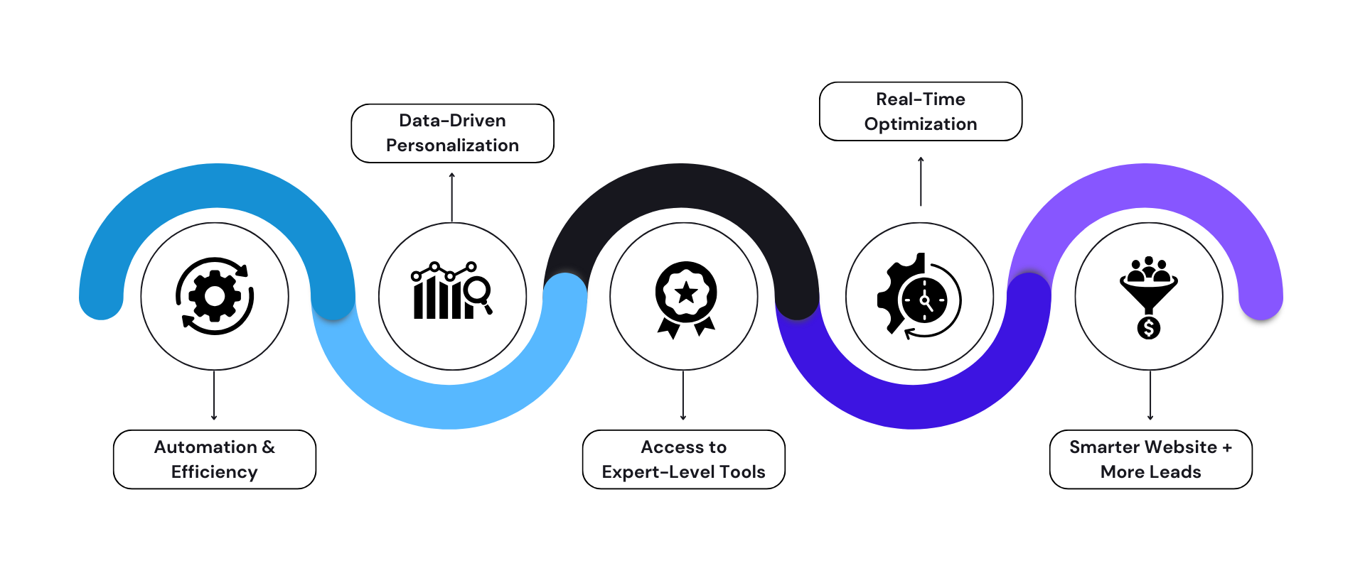 Diagram showing a wavy timeline with connected circles, each representing a step in a process with related text.