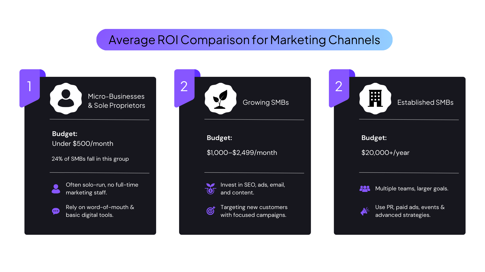 Comparison of marketing channels with average ROI. Three channels shown with budgets and key features.