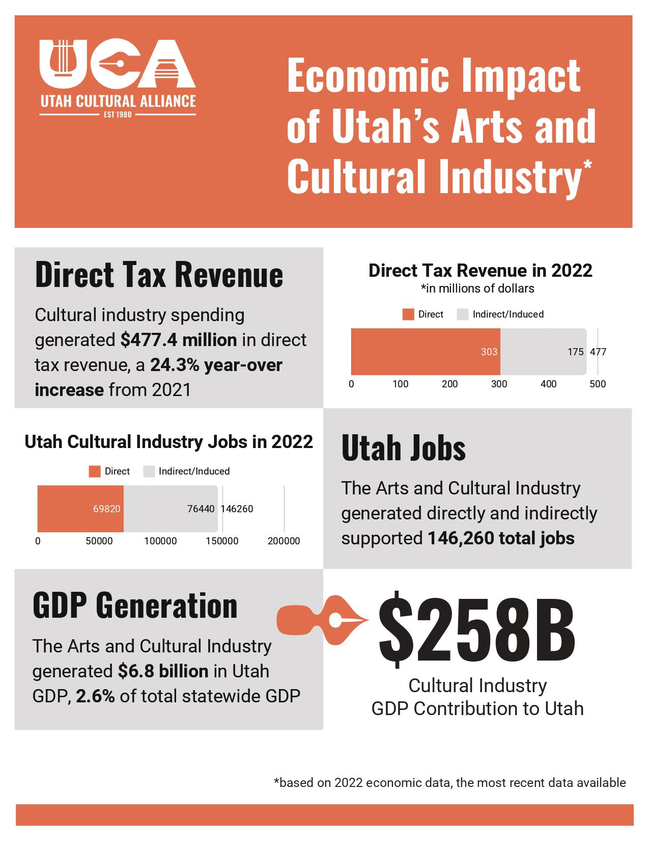 Economic Impact of Utah's Arts and Cultural Industry