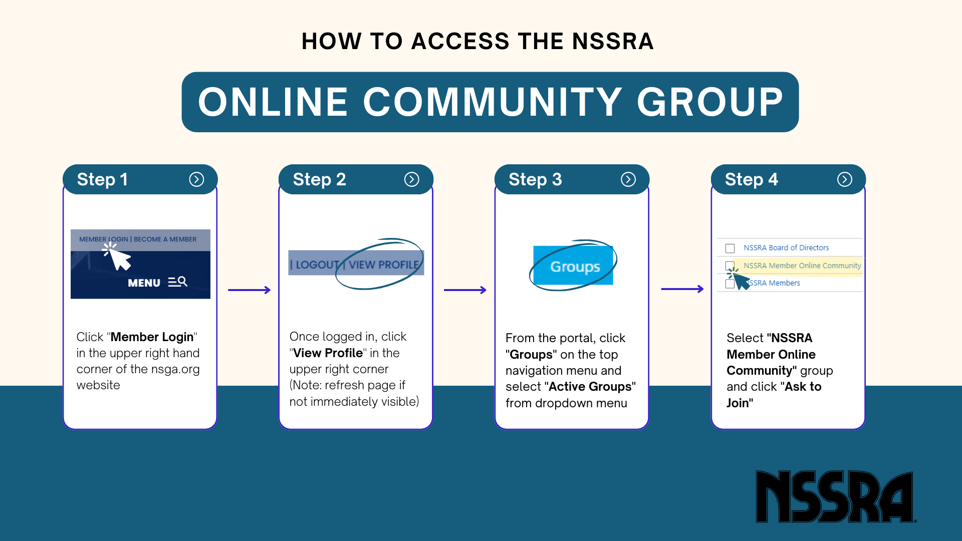 A diagram showing how to access the nssra online community group