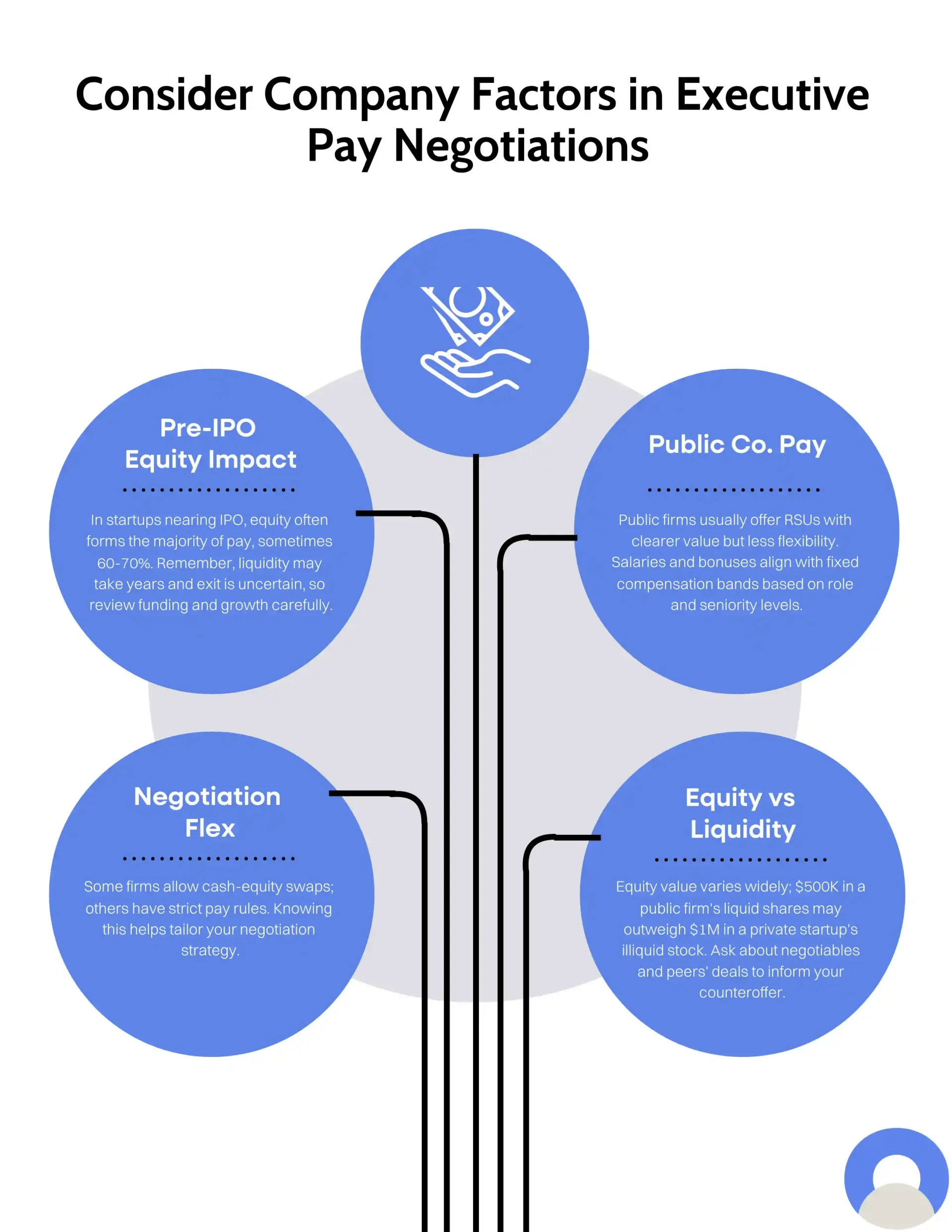 Consider Company Factors in Executive Pay Negotiations
