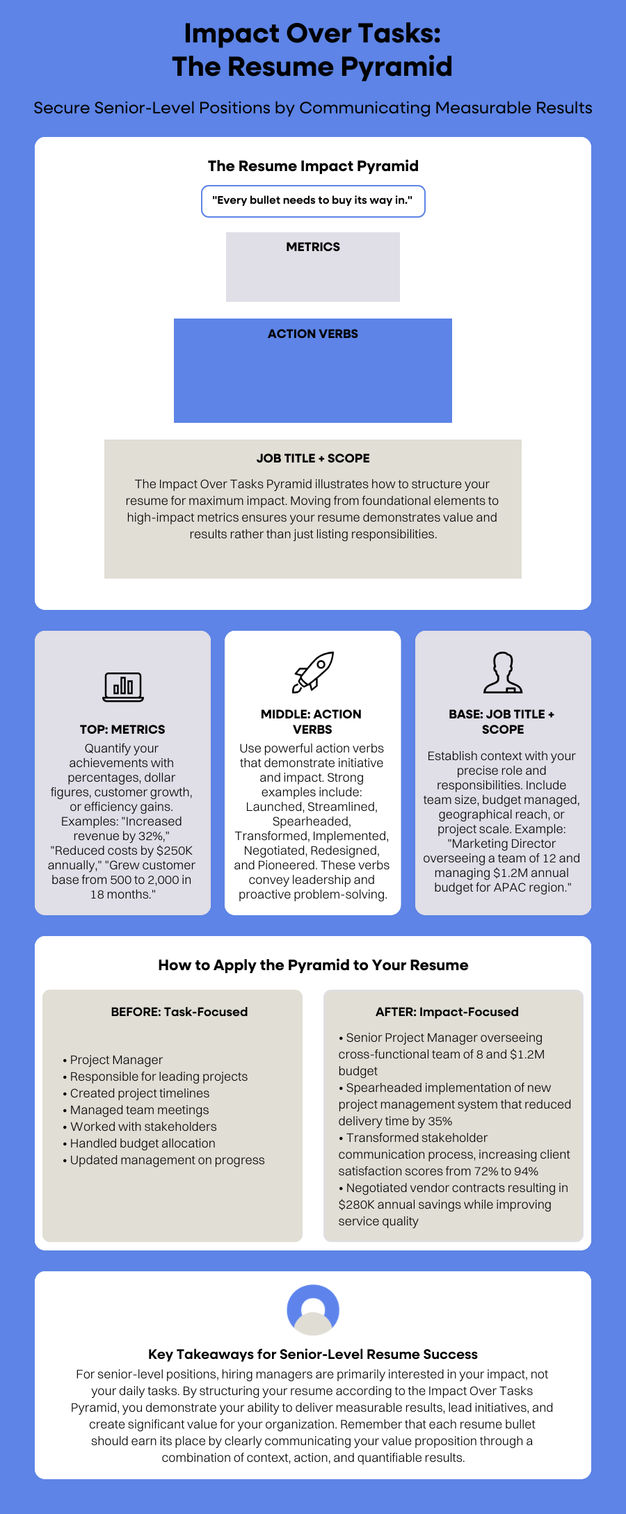 Infographic by Broda Coaching: Resume pyramid with sections for summary, experience, skills, and contact details on a blue background.