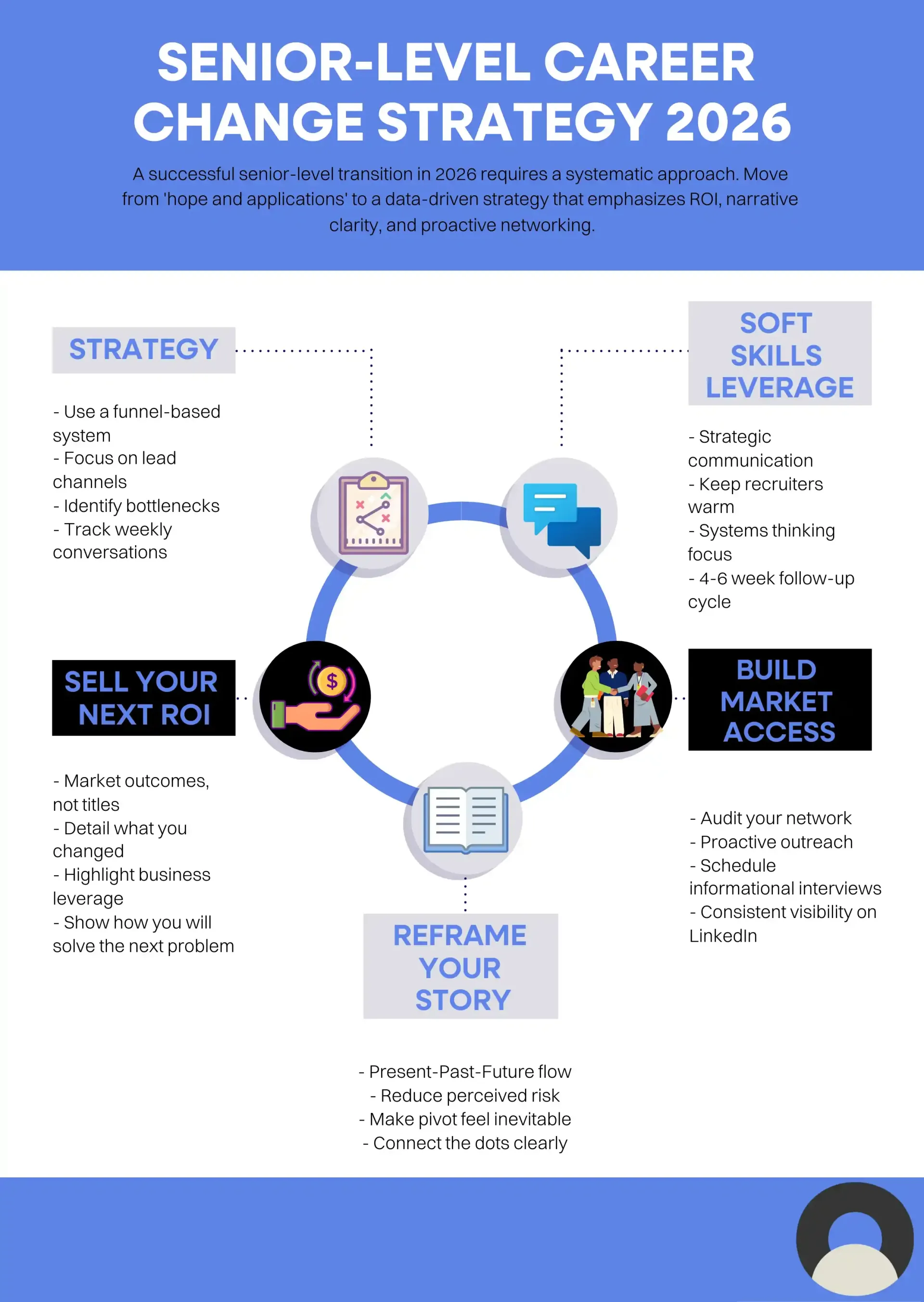 Senior-Level Professional Career Change Strategy Infographic
