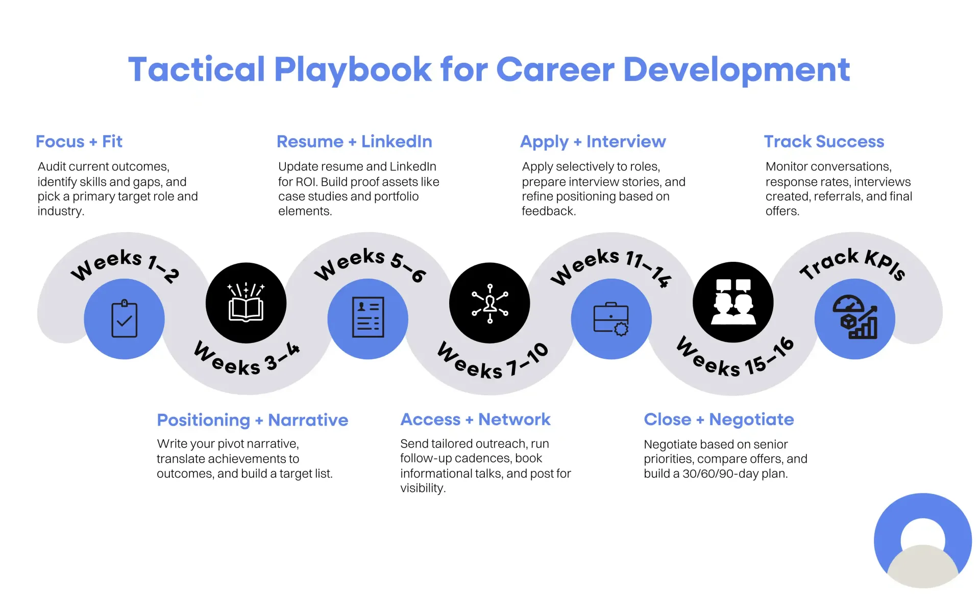 Tactical Playbook for Career Development 16 Week Structure Infographic
