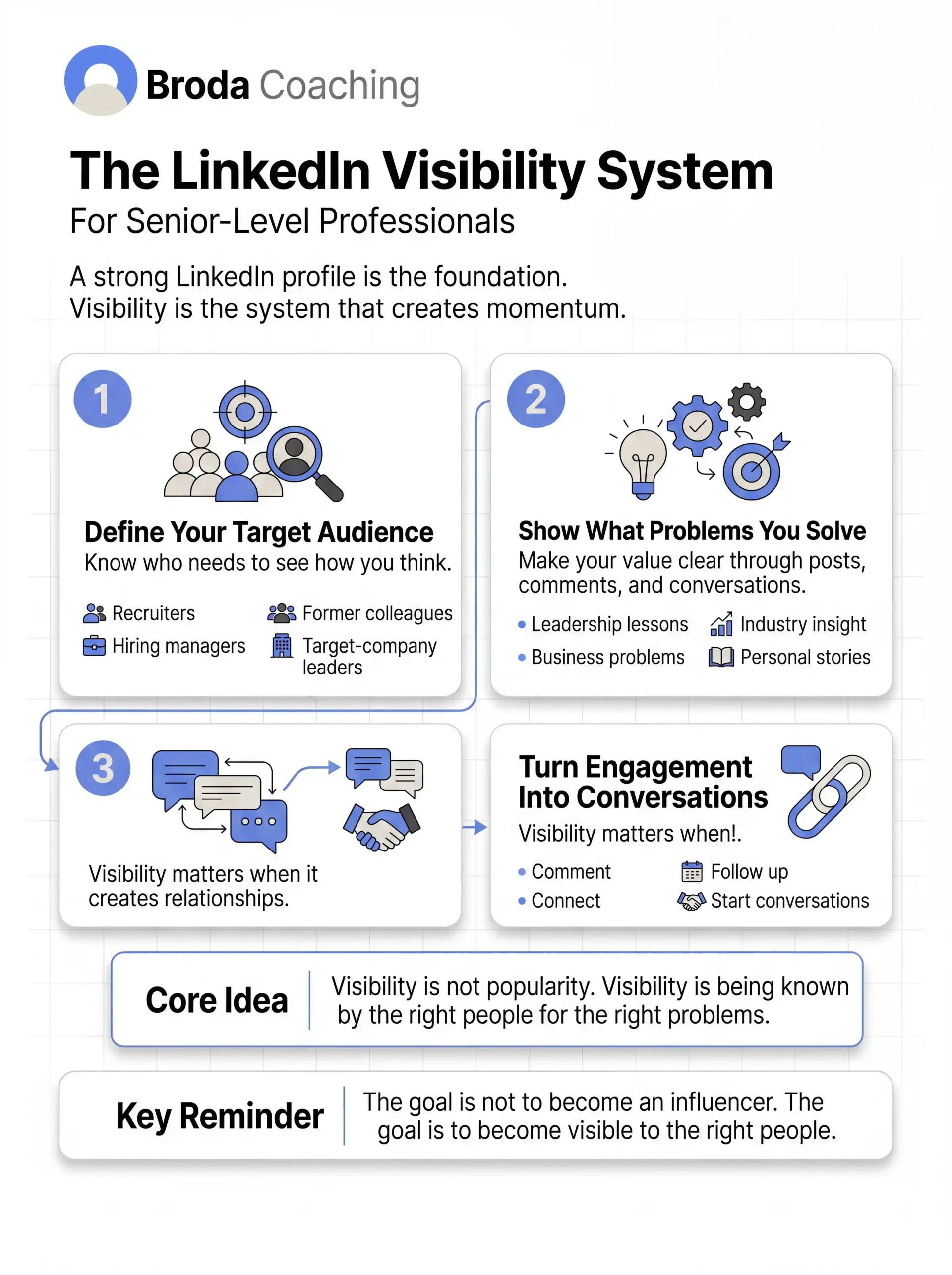 “The LinkedIn Visibility System” with four illustrated steps by broda coaching