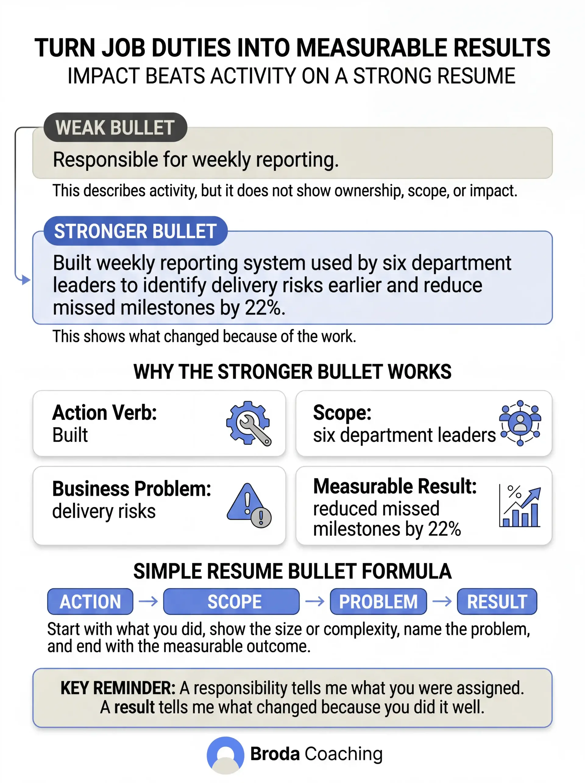 Turn Job Duties Into Measurable Results Broda Coaching Infographic