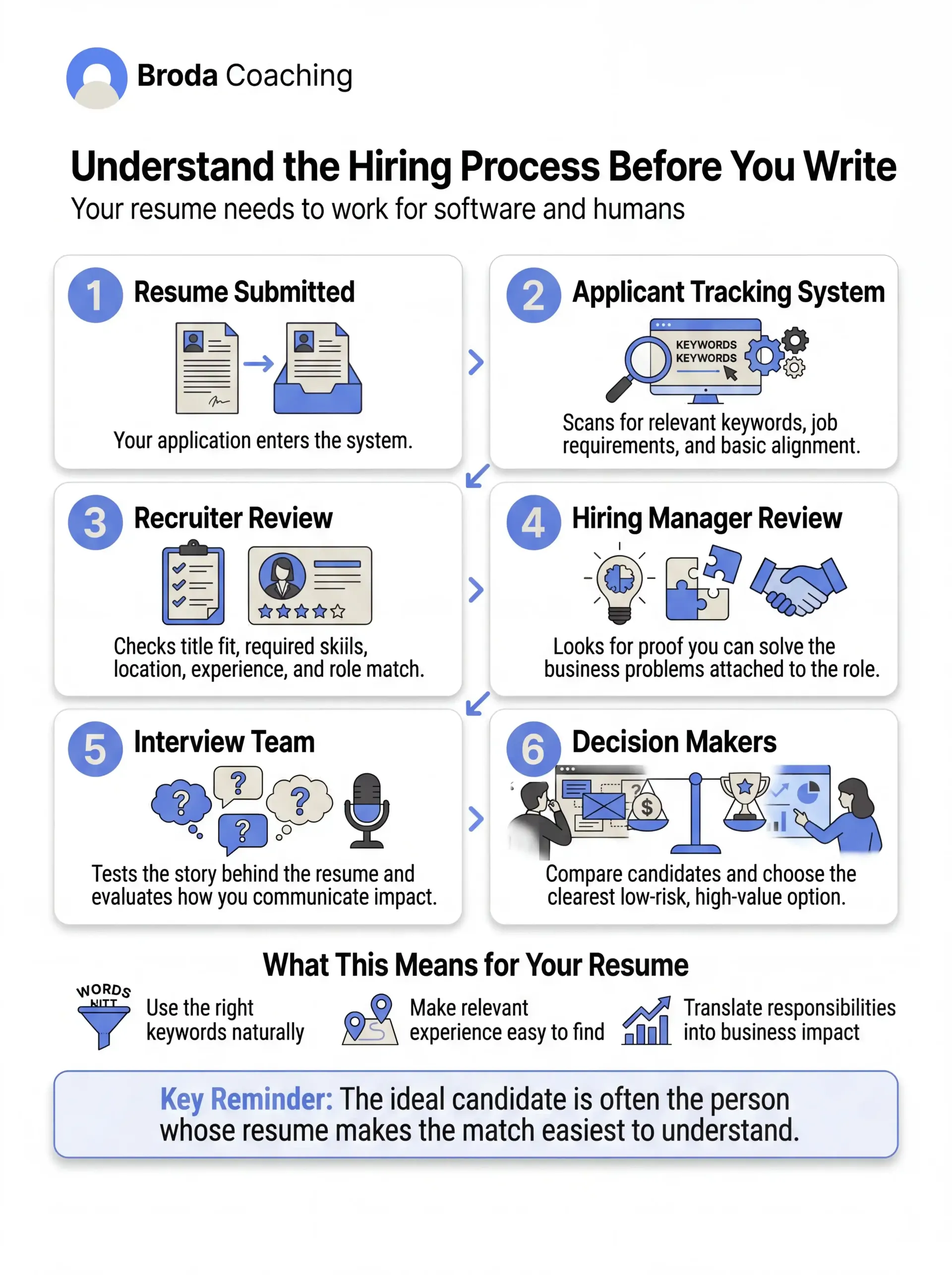 Understand The Hiring Process Before Your Write Broda Coaching Infographic